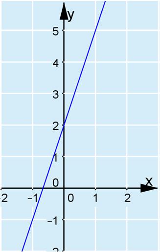 H. a) Suoran y = k + b kulmakerroin on 3, mutta vakiotermi voi olla mikä tahansa luku. Valitaan vakiotermiksi esimerkiksi. Suoran yhtälö on tällöin y = 3 +.