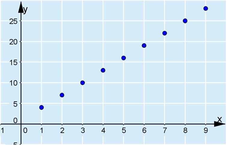 b) Aritmeettisen lukujonon a n = a 1 + (n 1) d erotusluku d = 3, mutta ensimmäinen jäsen voi olla mikä tahansa luku. Valitaan ensimmäiseksi jäseneksi esimerkiksi 4.