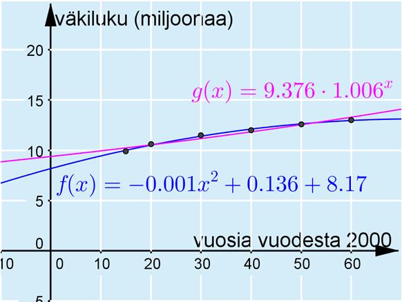 Sijoitetaan pisteet koordinaatistoon ja sovitetaan niihin toisen asteen polynomifunktio ja eksponentiaalinen malli.