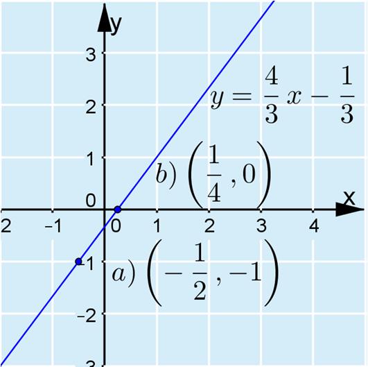 4 1 K4. Piirretään suora y sopivalla ohjelmalla. Sijoitetaan piste 3 3 1, 1 koordinaatistoon ja määritetään suoran ja -akselin leikkauspiste.