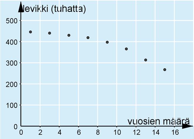 a) Olkoon vuosien lukumäärä vuodesta 000 alkaen.