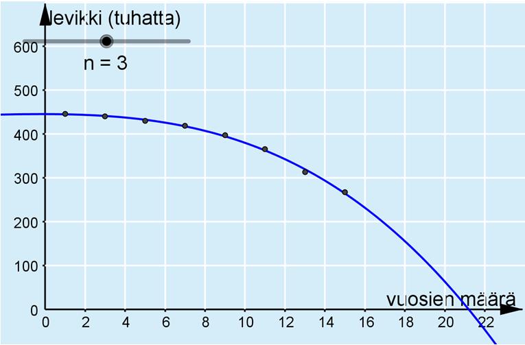 Tutkitaan, mikä polynomifunktion asteluvun pitäisi olla, jotta käyrä sopisi aineistoon mahdollisimman hyvin.