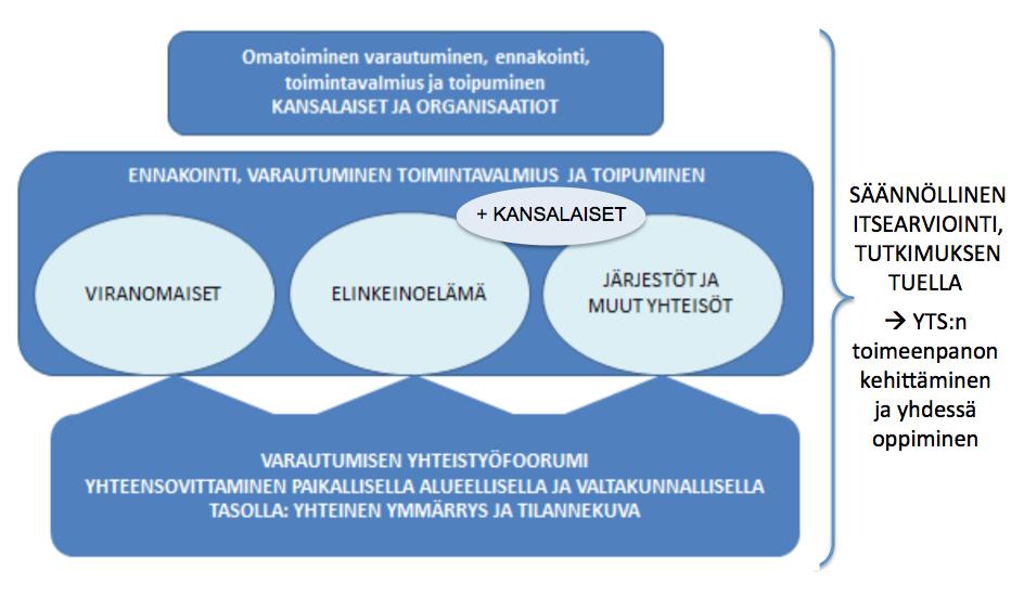 4) Kohti resilienttiä Suomea yhteiskehittämisen ja uhkakudelmien avulla Ennakoinnin sisällyttäminen osaksi varautumista tuo tärkeän mutta uudenlaisen ulottuvuuden YTS:n toiminnallistamiselle: siksi