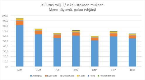 2.3. Polttoaineen kulutus ja päästöt Teoreettinen - laskettu, että kaikki