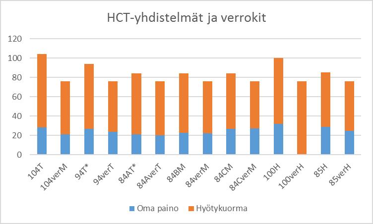 HCT-puutavara- ja hakeyhdistelmät (tilanne 5/2017) * Tekninen kokonaispaino korkeampi M = metsäauto, T =