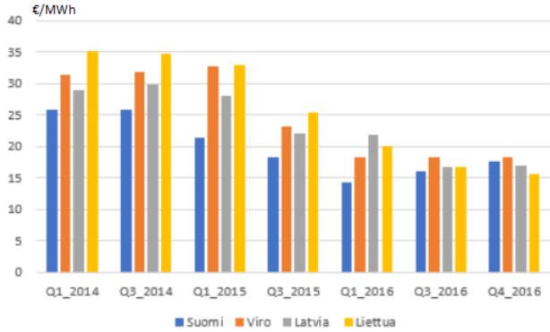 Venäläisen maakaasun hintakehitys Suomessa ja Baltiassa Suomen käyttäjähinta ollut pitkään Baltian maita matalampi Vuoden 2016 aikana Baltian ja Suomen hintaero kaventui sekä kehittyi niin, että