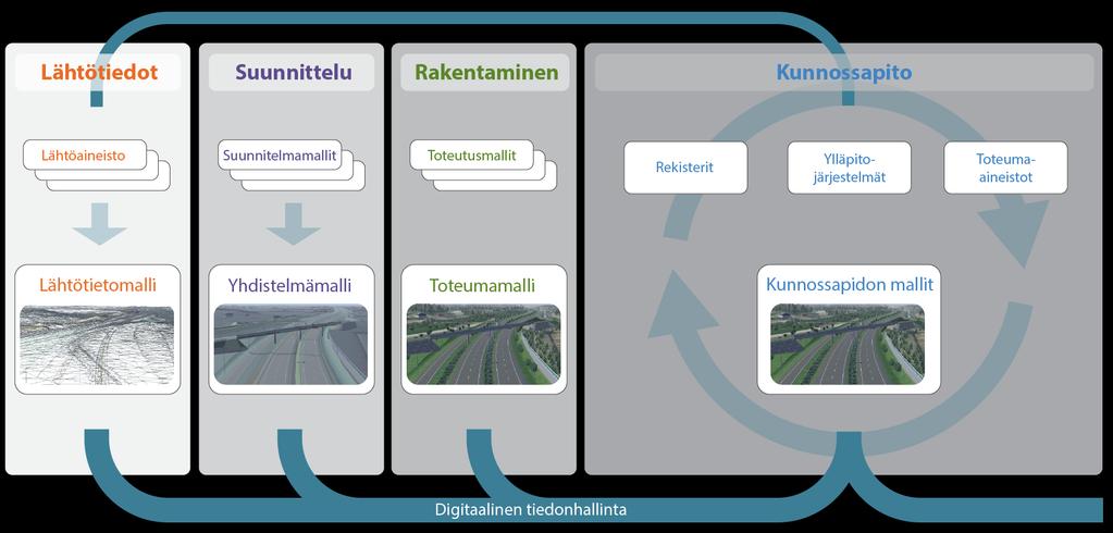 Inframallit tieto kootaan systemaattisesti jatkokäyttöä