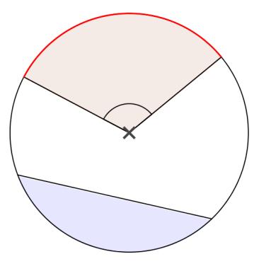 Muita ympyrään liittyviä käsitteitä Geometria 2 Suoria ja janoja Tangentti on suora, joka juuri ja juuri osuu suoraan, mutta ei mene sen sisälle. Se osuu ympyrään vain yhdessä pisteessä.