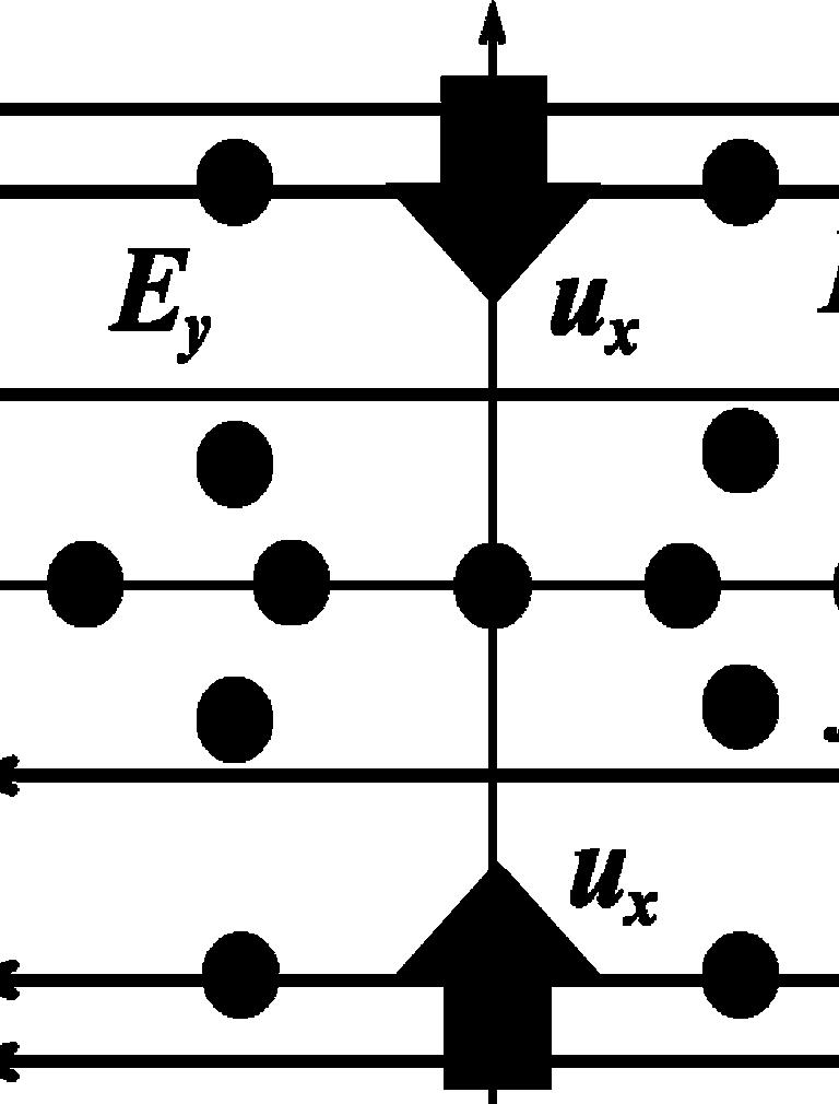 Lisätään sähkökenttä Ohmin laki: E = v B + Stationaarisessa tilassa E(x) on vakio (Faradayn