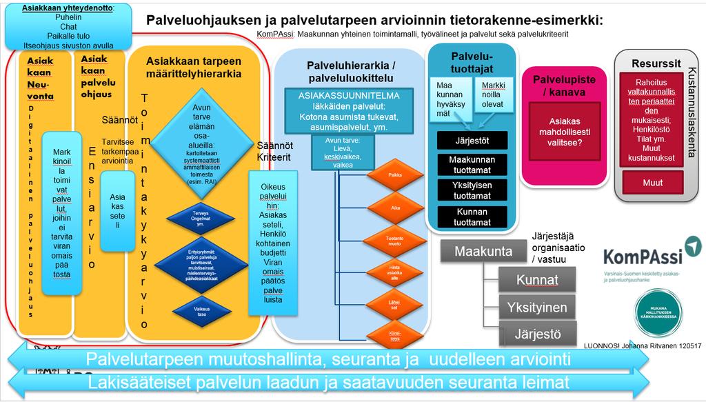 Kuva 4: Ensimmäinen luonnos palveluohjauksen ja palvelutarpeen arviointiprosessin tietorakenteesta sisältöineen Yhteenvetotaulukko osaprojekteista Yhteenvetotaulukkoon on koottu osaprojektien