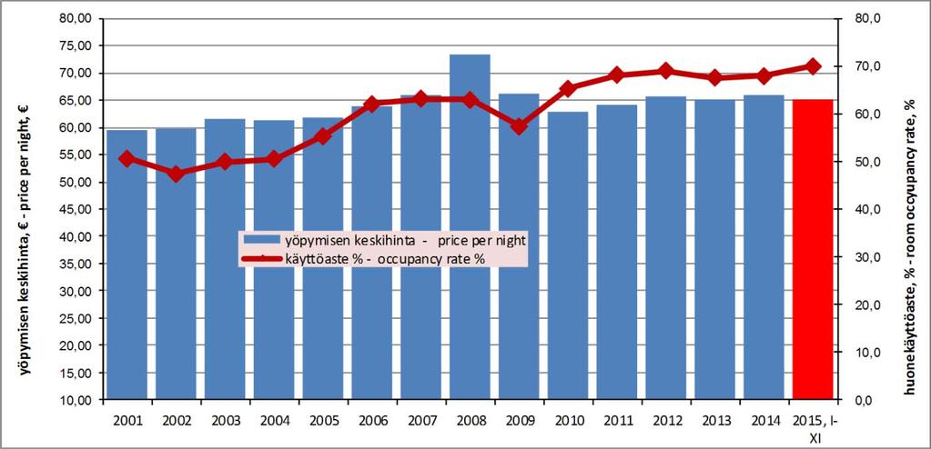 from previous year muutos % edellisestä vuodesta change % from previous year 2007 521 711 2,7 % 32 872 6,7 % 2008 594 563 3,1 % 72 852 14,0 % 2009 603 022 3,2 % 8 459 1,4 % 2010 720 679 3,7 % 117 657