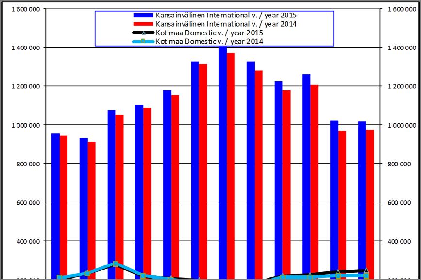 4 Helsinki Vantaan lentoaseman matkustajaliikenne Passenger air traffic at Helsinki Vantaa Airport Kansainvälinen / Interna onal Ko maa / Domes c Yhteensä / Total 2014 2015 2014 2015 2014 2015