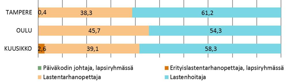 Oulussa on resursoitu tätä lisähenkilöstöä jokaista viittä lapsiryhmää kohden yhden henkilön verran.