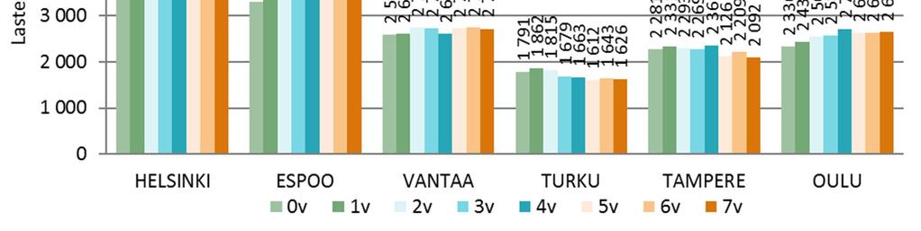 3. 0 7-vuotiaiden lasten lukumäärä