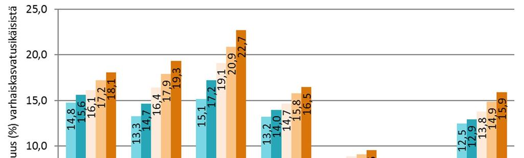 6. Vieraskielisten¹ varhaiskasvatusikäisten (10kk 6v) lukumäärä vuosien 2012 2016 lopussa, kun vuosi 2012=1 7. Vieraskielisten¹ osuus varhaiskasvatusikäisistä lapsista vuosien 2012 2016 lopussa 8.