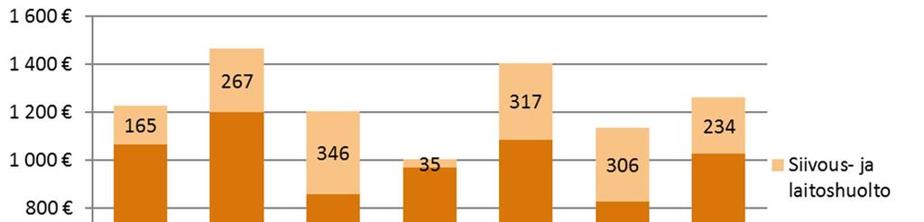 vuosikustannuksista laskennallista lasta kohden löytyy luvussa 3.1.3 olevasta taulukosta 3. 20.