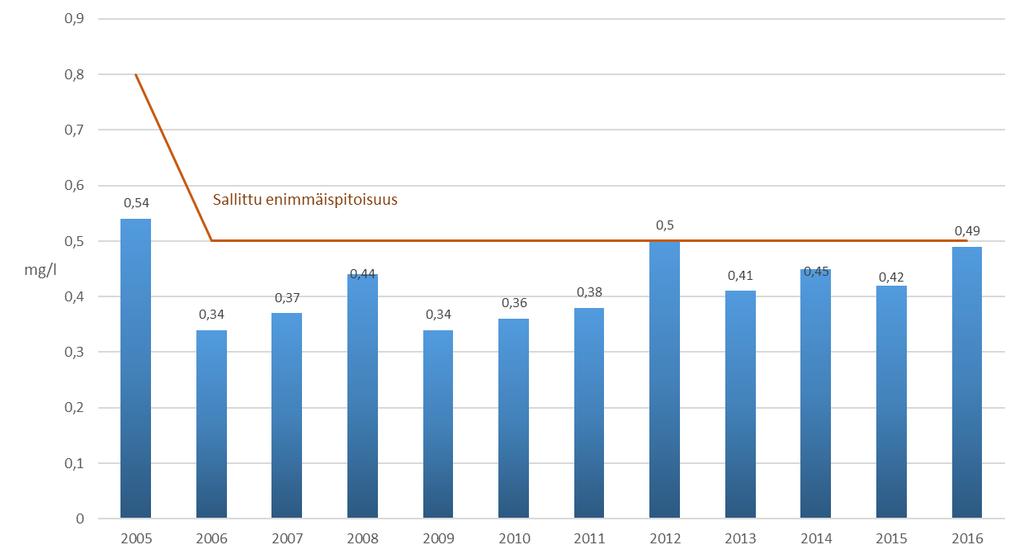 JÄTEVEDEN PUHDISTUS Nenäinniemen puhdistamo, lähtevän veden