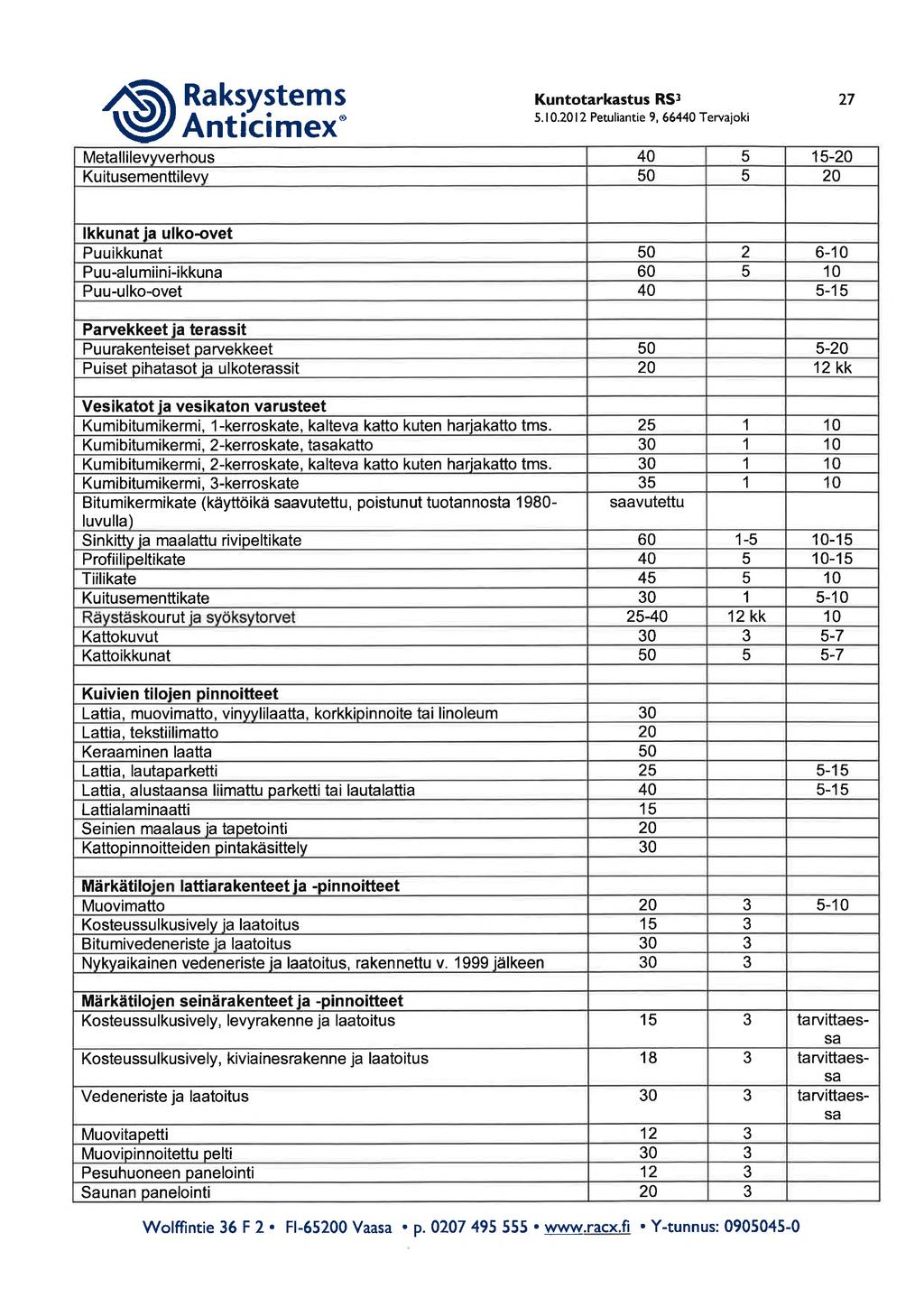 / \ Rakytem Antlclmex Kuntotarkastus RSJ Metallilevyverhous 40 5 15-20 Kuitusementtilevy 50 5 20 27 Ikkunat ja ulko-ovet Puuikkunat 50 2 6-10 Puu-alumiini-ikkuna 60 5 10 Puu-ulko-ovet 40 5-15