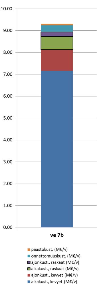 7b. Läntinen ohikulkutie (Tuusulanväylä Nahkelantie Kt 45) Hankkeen kuvaus Tien linjaus on Tuusulan yleiskaavaluonnoksen mukainen Poikkileikkaus 1+1-kaistainen Nopeusrajoitus 80 km/h Hankkeeseen