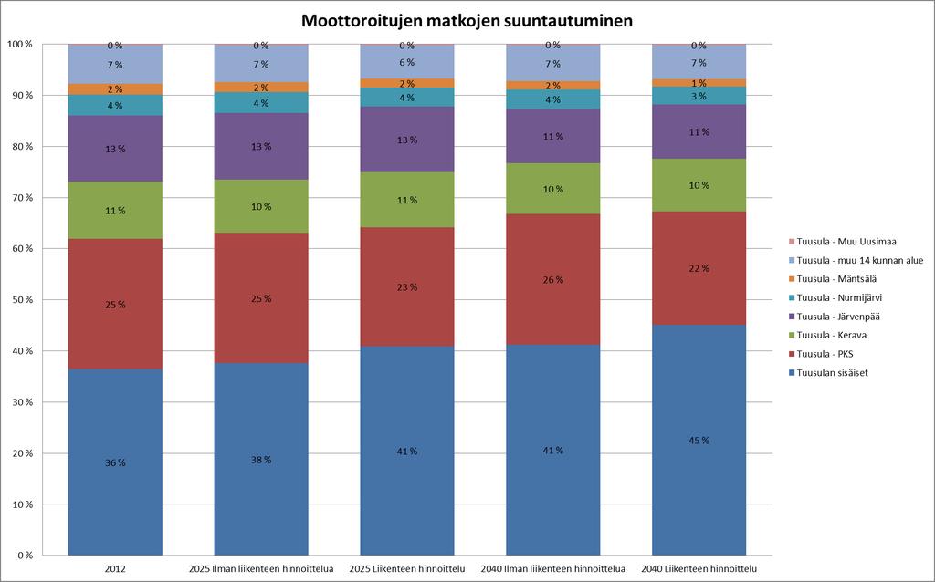 Tuusulasta alkavien moottoroitujen matkojen suuntautuminen ennusteissa Tuusulasta alkavien moottoroitujen matkojen suuntautuminen säilyy suurelta osin ennallaan myös tulevaisuudessa.