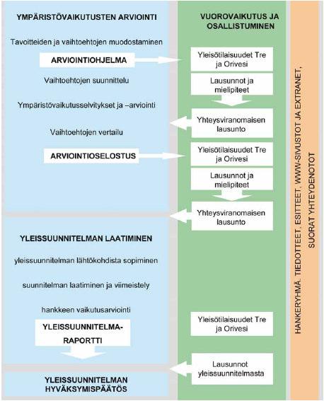 YVA, SUUNNITTELU-PROSESSI JA VUOROVAIKUTUS www.tiehallinto.