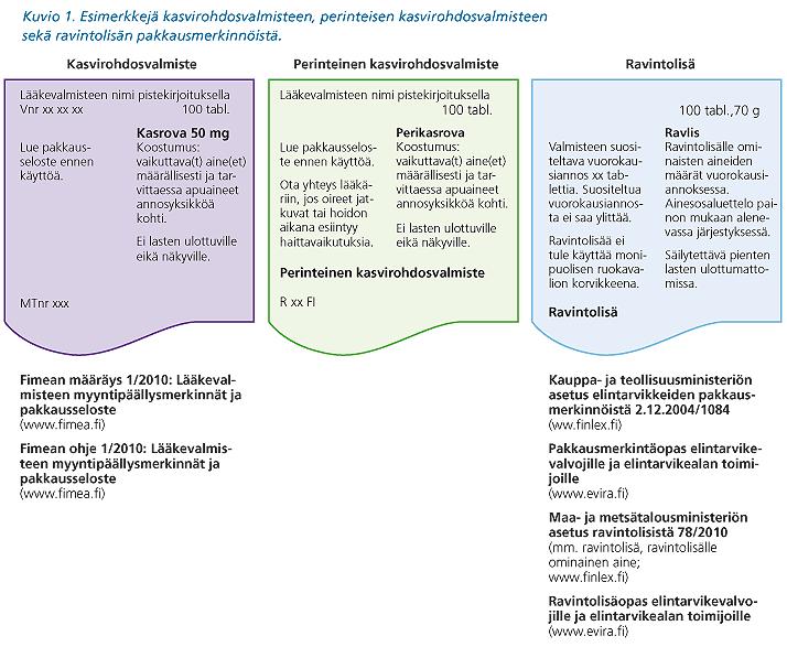 Page 3 of 5 Ravintolisäpakkauksen tunnistaa merkinnästä Ravintolisä. Pakkausteksteihin sisältyy suositeltava vuorokausiannos ja merkintä, jonka mukaan suositeltua vuorokausiannosta ei saa ylittää.