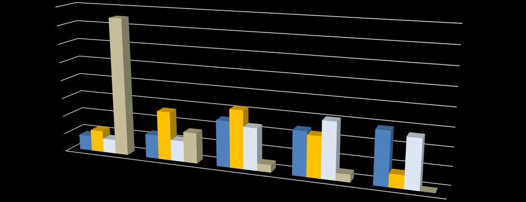 IKÄLUOKKAJAKAUMA % Yrittäjät, työntekijät, työttömät, opiskelijat 80 75 70 60 50 40 30 20 10 26,7 31,8 25,2 11,9 23,1 8,4 13,1 16,7 7,7 11,5 30,8 24,3 29,0 22,5 26,9 0 29 tai alle 30-39 40-49 4,2