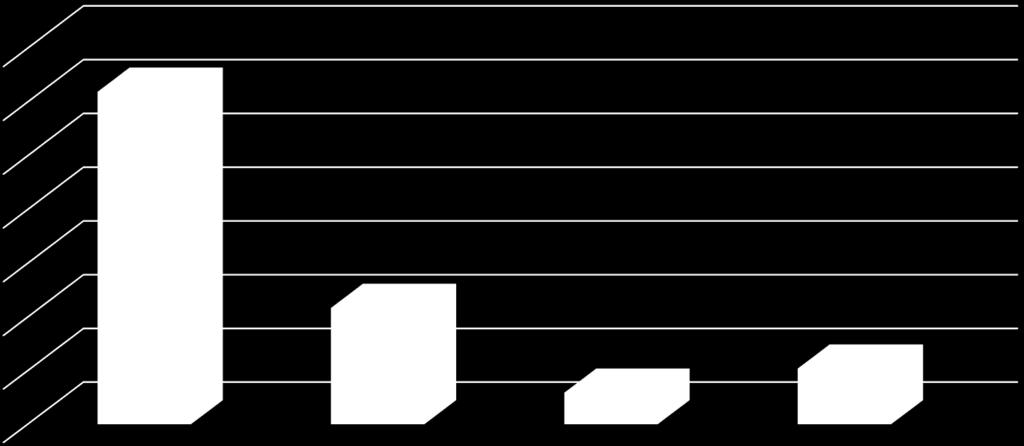 TULON JAKAUTUMINEN ANSIOTYÖN JA YRITTÄJÄMÄISEN TOIMINNAN VÄLILLÄ % 70 61,9 60 50 40 30 20 21,7 5,9 10,4 10 0 100% työtulo Sekä työtuloa että yrittäjätuloa 100% yrittäjätulo Ei työtuloa eikä