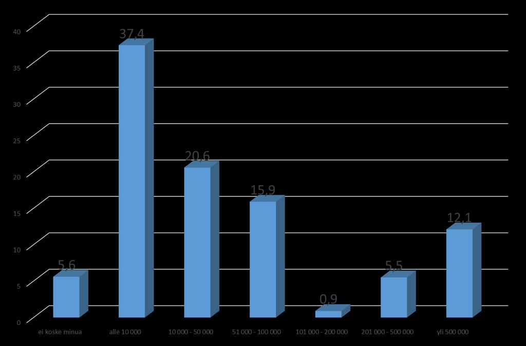 YRITTÄJIEN LIIKEVAIHTO (%) N=105 37,4:n % yrittäjistä yrittäjämäinen toiminta on