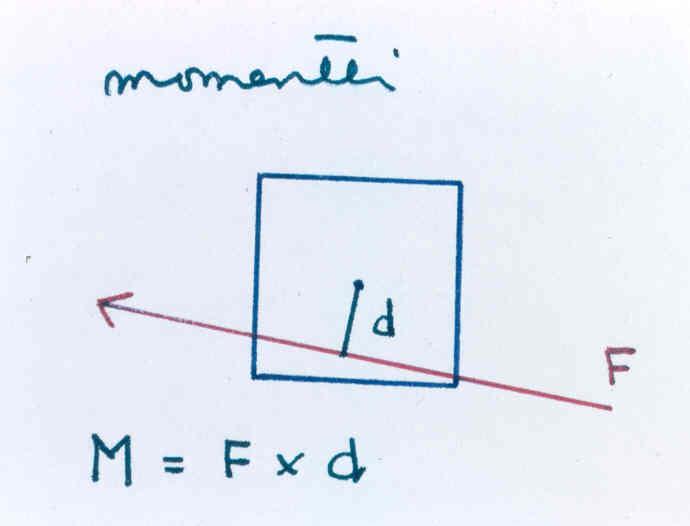 Momentti Kun voiman vaikutussuora kulkee massan keskipisteen ulkopuolelta, syntyy
