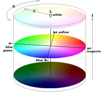 13 3.4.2 CIELAB-värijärjestelmä CIE:n kehittämä L*a*b*-järjestelmä pohjautuu CIE:n XYZ-järjestelmään. CIELAB on kuitenkin paperiteollisuudessa nykyisin huomattavasti yleisempi.