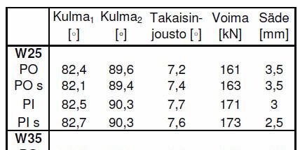 Särmäysvoima