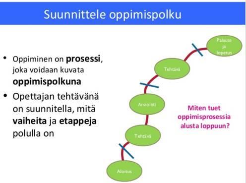Sivu 60 / 95 Kuva 4. Oppimispolun suunnittelu (Pönkä 2013).