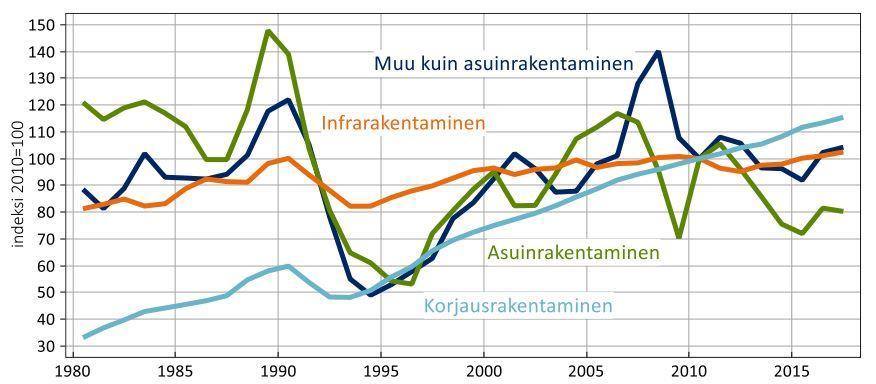 6 Kuva 2 Rakentamisen määrä Suomessa (Rakennusteollisuus RT, syksy 2016). Korjausrakentamisen arvo vuonna 2014 oli 11,7 miljardia euroa ja kasvoi vuonna 2015 12,2 miljardiin euroon.