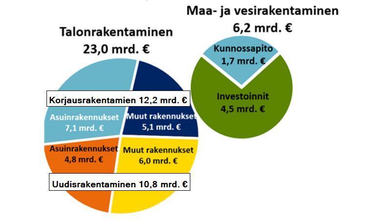 Kuvassa 3 on eritelty korjausrakentamisen ja uudisrakentamisen arvot asuinrakennusten ja muiden rakennusten välillä. (Rakennusteollisuus RT, 2016, Valtionvarainministeriö, 2016).