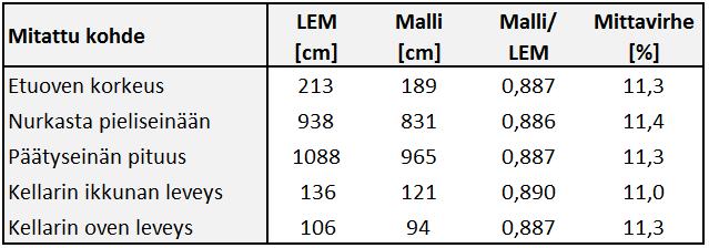 57 Taulukko 5 Skaalaamattoman 3D-mallin mittatarkkuus.