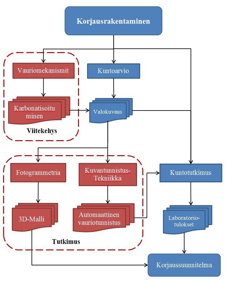3 Kuva 1 Viitekehyksen ja tutkimuksen sijoittuminen korjausrakentamiseen. 1.3 Tutkimusmenetelmät ja suoritustapa Työssä tutkimusmenetelminä käytettiin kirjallisuustutkimusta sekä kokeellista tutkimusta.