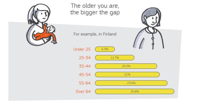 SUKUPUOLTEN PALKKAEROON LIITTYY MYÖS ESIMERKIKSI IKÄ, KOULUTUSTAUSTA, ETNINEN TAUSTA JNE. Lähde: http://ec.europa.
