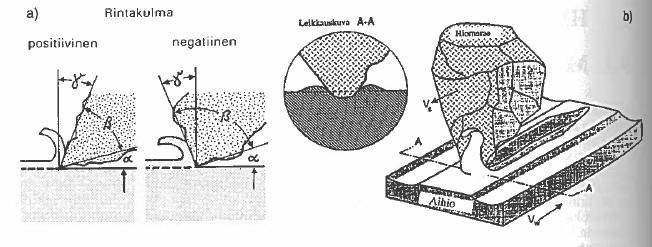 KUVA 3. a) Hionnassa on rintakulma valtaosin negatiivinen, b) lastuamisessa pinta myös muokkautuu (Ihalainen ym. 2009, 198) 3.3 Hiomalaikat Hiomalaikka koostuu sideaineesta ja hioma-ainerakeista.
