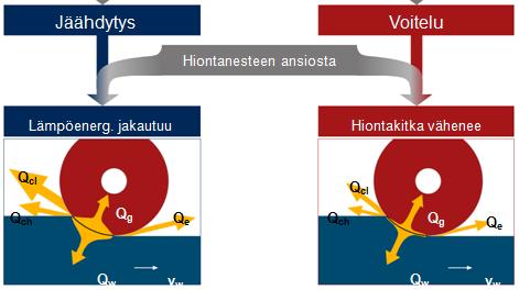 taa syntyviä voimia sekä parantaa pinnanlaatua. Huuhtelu kuljettaa irrotetun materiaalin pois, pitää kiven ja työkalun puhtaina sekä pyrkii vähentämään kiven kulumista. (RollEdu08N. 2008.
