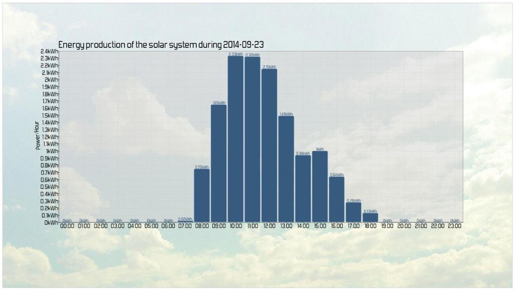 38 numeromuodossa. Päiväkohtaisen energiantuoton lähdekoodin olen merkinnyt numero kakkoseksi ja kuva php-sivusta on alla. Kuva 19. Päiväkohtainen energiantuoton seuranta. 6.3.3 Viikkokohtainen energiantuotto Kolmas tekemäni kuvaaja näyttää energiantuoton edellisen täyden viikon jokaiselta päivältä pylväsmuodossa.