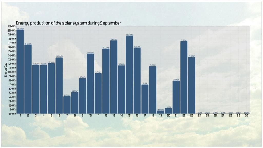 40 Y-akselin asteikko on skaalautuva ja se näyttää energiantuottoa vuorokauden ajalta. X- akselilla on silmukalla toteutettu kuukauden vuorokausien numerointi.