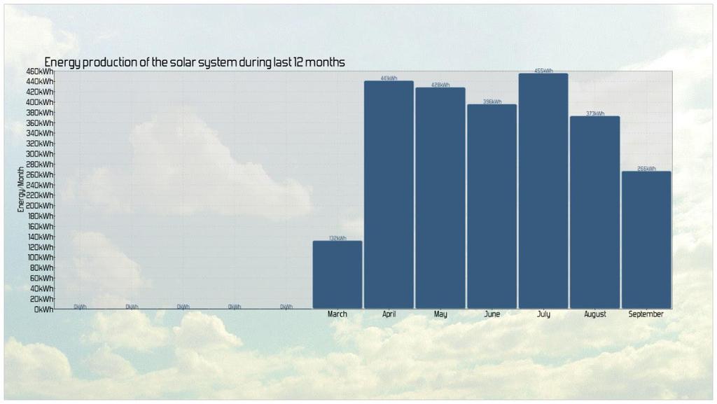 41 Kuva 22. 12 kuukauden energiantuotot. 6.3.6 Vuosien energiantuotot Viimeinen tekemäni php-sivu näyttää energian tuotot vuosilta 2014-2020.