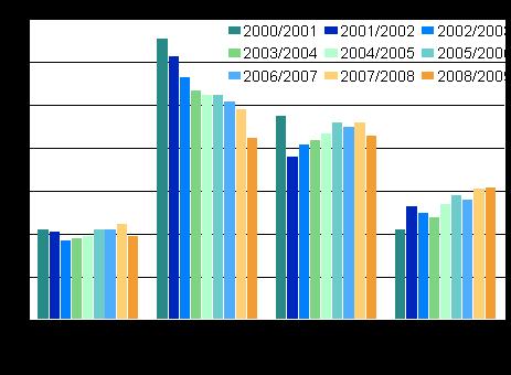 Koulutus 2011 Koulutuksen keskeyttäminen 2009 Koulutuksen keskeyttäminen väheni Tutkintoon johtavan koulutuksen opiskelijoista 5,4 prosenttia keskeytti opinnot eikä jatkanut missään tutkintoon