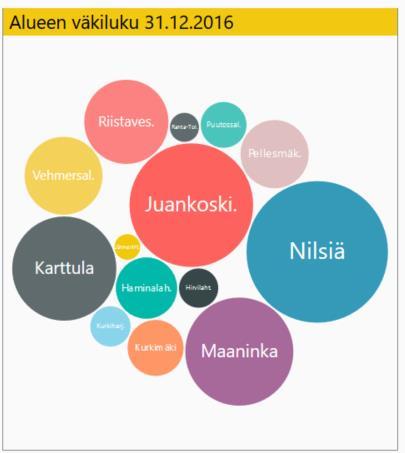 Kuopion maaseutuaueiden väestö 2017 Maaseutuaueia tai entisissä kuntakeskuksissa asuu noin 27.