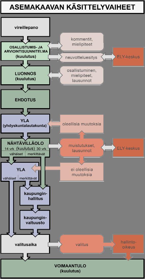 Kaavan käsittelyvaiheet kaaviona ja asiasta päättäminen Asiasta päättäminen kuuluu kaupunginvaltuuston toimivaltaan.