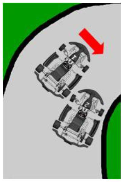 Eteen kääntäminen/leikkaaminen Kart1 kääntää mutkaan sisään jättämättä tilaa Kart2:lle, joka on jo osittain rinnalla.