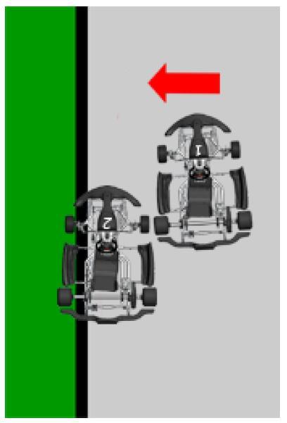 Kiilaaminen Kart1 painaa Kart2:sta ulos radalta kiilaamalla tämän tilaa pienemmäksi ja pakottamalla tämän osittain tai kokonaan ulos radalta. Ei ole merkitystä osuvatko kartit toisiinsa vai ei.