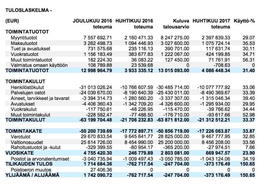 Väestö Tilastokeskuksen antamien lukujen mukaan Muhoksen asukasluku oli huhtikuun 2017 lopussa 8993 (9068) asukasta, vähennystä edellisvuoden vastaavaan aikaan oli 75 asukasta.