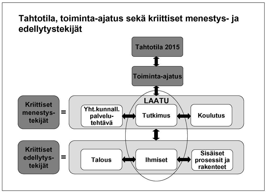 KUVIO 1. Kriittisten menestystekijöiden lisäksi on määritelty kriittiset edellytystekijät, jotka mahdollistavat kriittisistä menestystekijöistä johdettujen kehittämishaasteiden toteuttamisen.